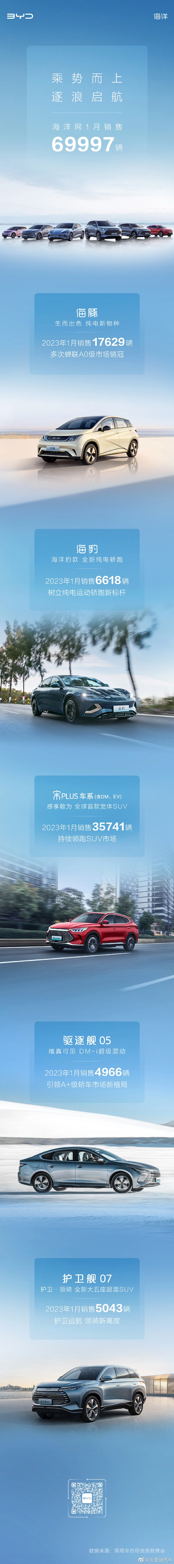 比亚迪1月销量：汉卖出1.22万辆 宋Plus继续火爆