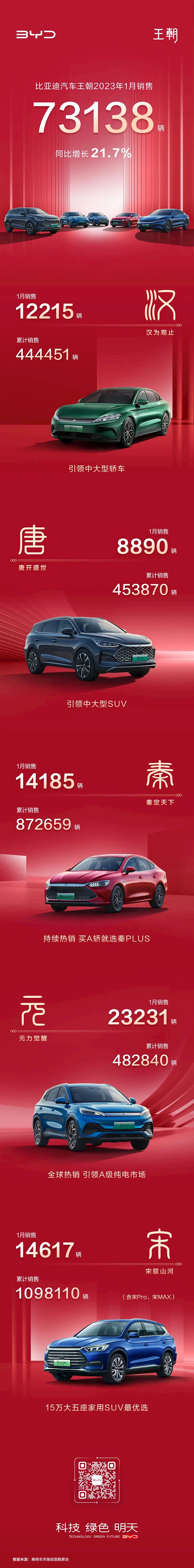 比亚迪1月销量：汉卖出1.22万辆 宋Plus继续火爆