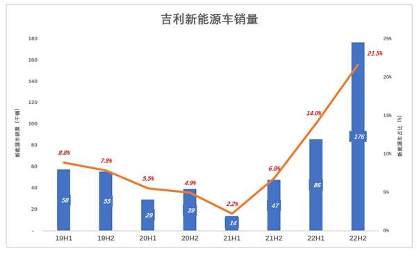 新能源起大早赶晚集 吉利失去的四年