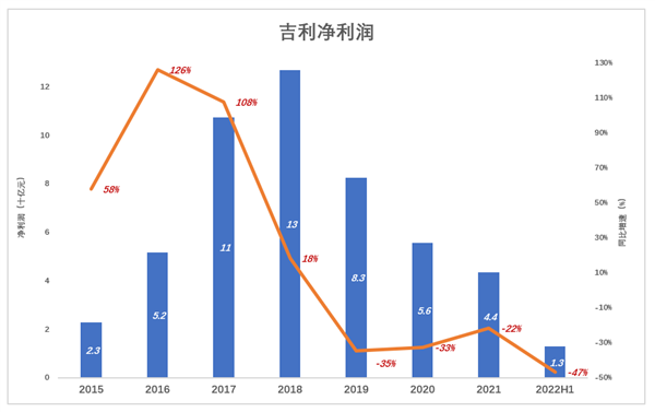 新能源起大早赶晚集 吉利失去的四年