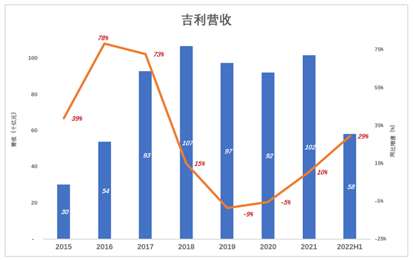 新能源起大早赶晚集 吉利失去的四年