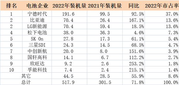 2022全球动力电池装机量排行榜：宁德时代、比亚迪占下“半壁江山”