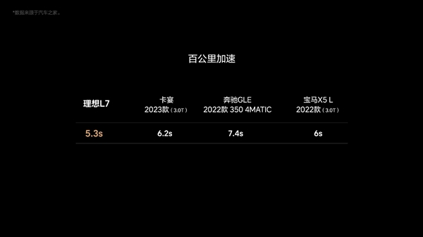 城市行驶每公里仅1毛钱！理想L7出行成本不足宝马X5十分之一