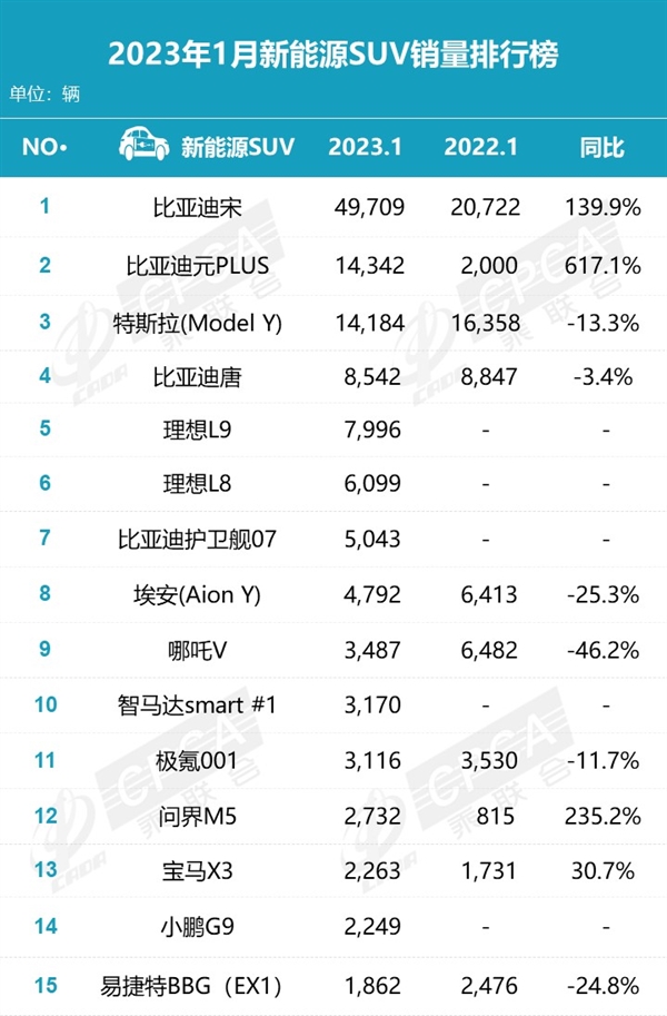 华为光环暗淡？1月新能源SUV销量排行榜出炉：问界M7掉队