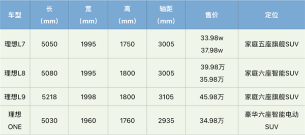 最便宜理想开卖！L7五座套娃32万起 入门版L8也来了