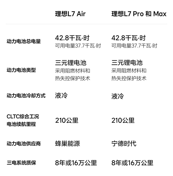 31.98万起！理想5座旗舰SUV L7三款车型有啥区别 官方对比一文看懂