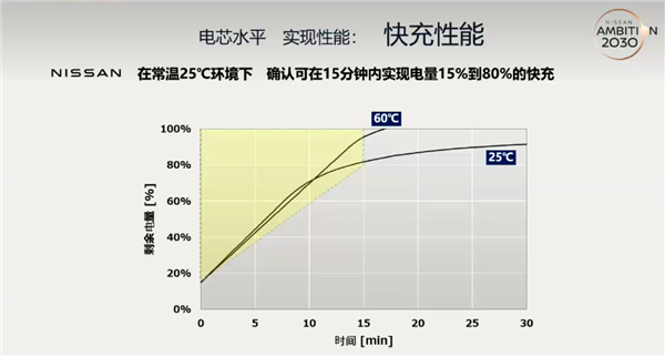 中国车企小心了 日产高管：2025年前限量生产试验版固态电池