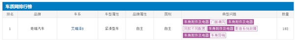 奇瑞艾瑞泽8遭车主集体投诉：A柱漏风 车速超60km/h车内呼呼呼