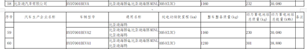 7万起售绝对爆款 比亚迪海鸥续航里程曝光：最远能跑405公里