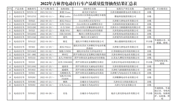 别急着买！吉林官方抽查电动自行车：宗申、踏迪等质量不合格