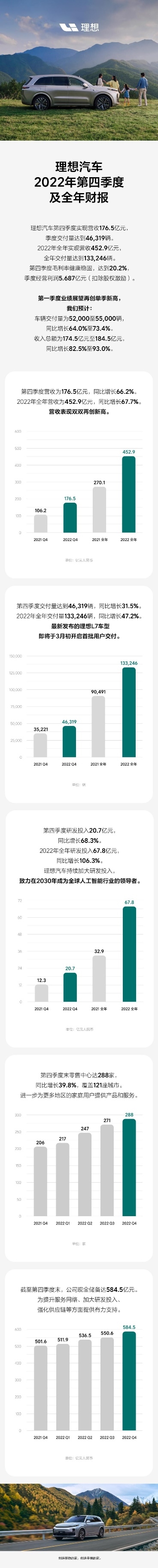 理想汽车2022年财报：全年营收超450亿元 研发费用翻倍