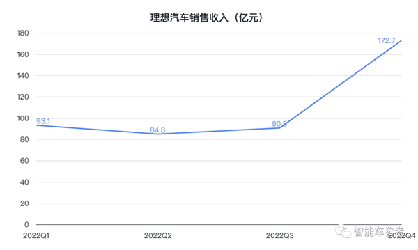 理想去年交付13万辆增程SUV 卖一辆赚6千3 纯电车型即将发布