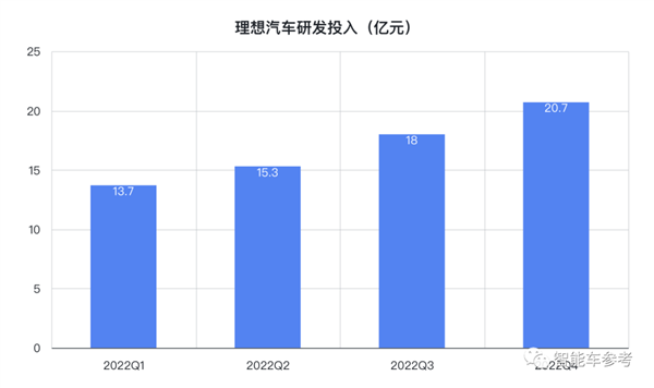 理想去年交付13万辆增程SUV 卖一辆赚6千3 纯电车型即将发布