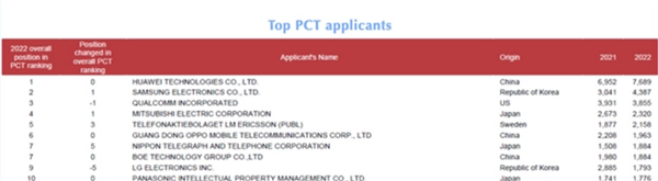 世界知识产权组织：PCT国际专利申请量中国领先美日 华为甩开三星高通