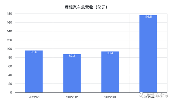 增程混动被理想玩明白了！卖一辆赚6千3：纯电车型已在路上