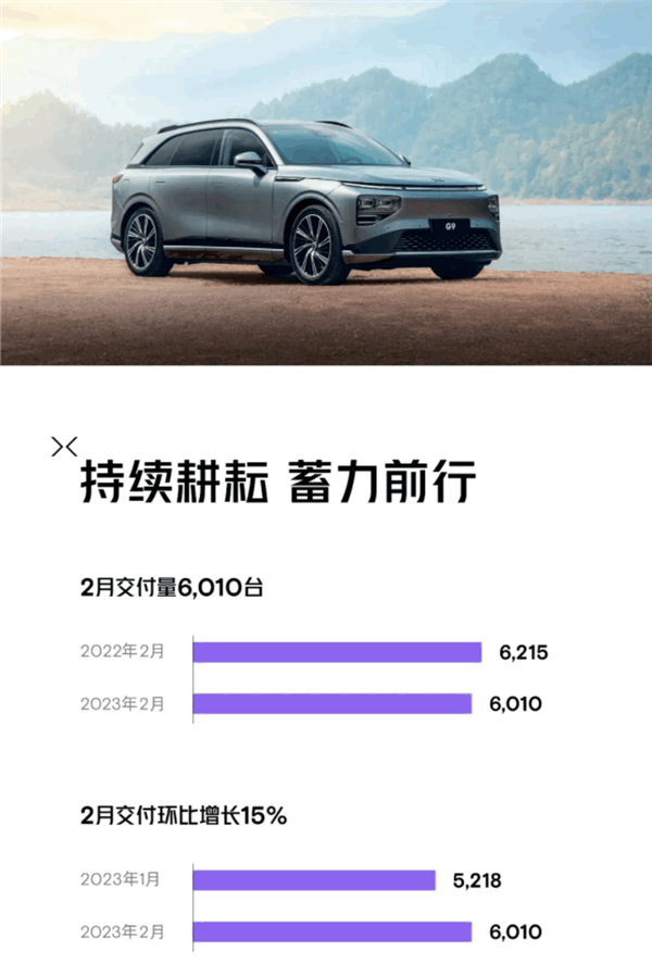 小鹏掉队了？2月交付量仅6010台 不到理想汽车一半