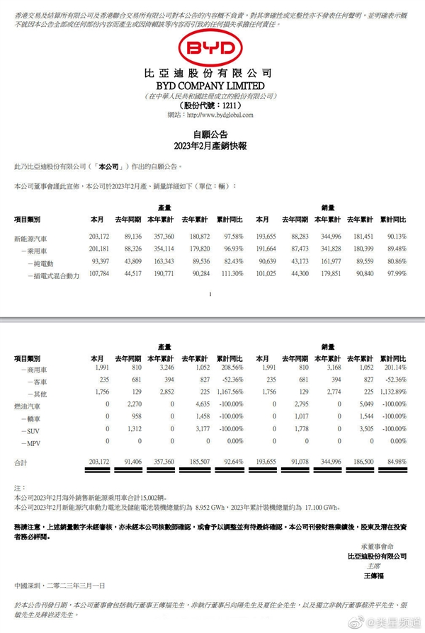 超19万辆！比亚迪2月新能源销量公布：暴打新势力全家