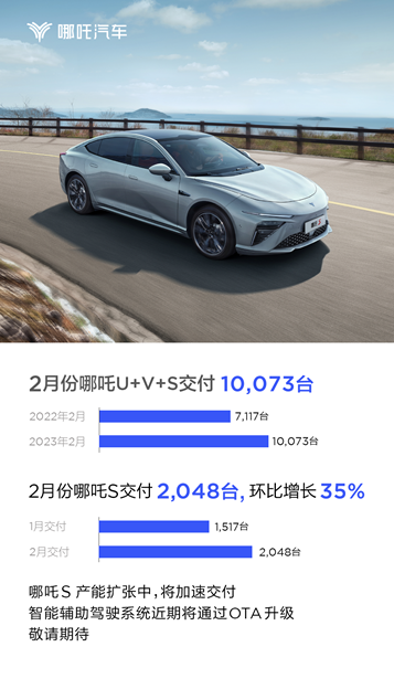 哪吒汽车2月份交付10073台 同比大涨41.5%