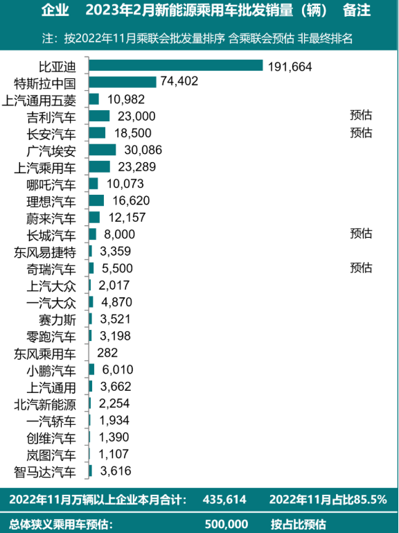 2月新能源汽车销量榜：比亚迪一家占比近4成 第三名暴走