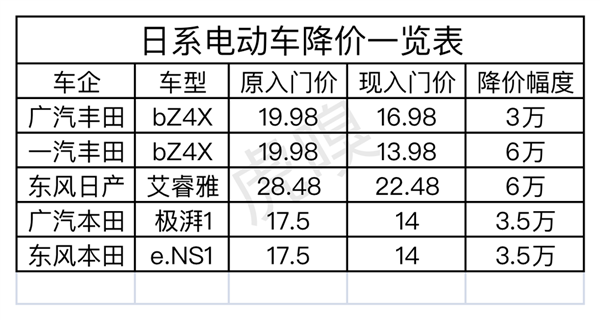 日系车加价的臭毛病：让比亚迪治好了！