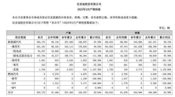 每天暴卖7000辆 但比亚迪的“卷杀”还没有要停下来的意思