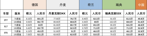 蔚来丹麦首座换电站上线：老外“跪”在地上观看