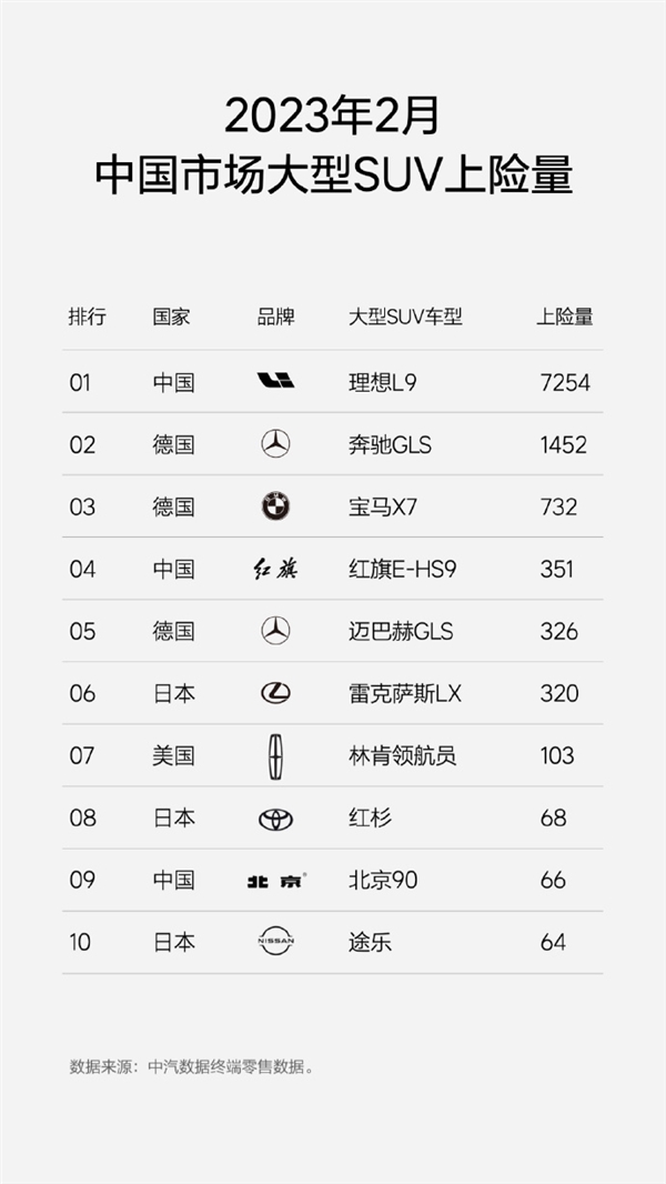 理想L9/L8喜提2月大型SUV上险量双冠王：碾压宝马、奔驰