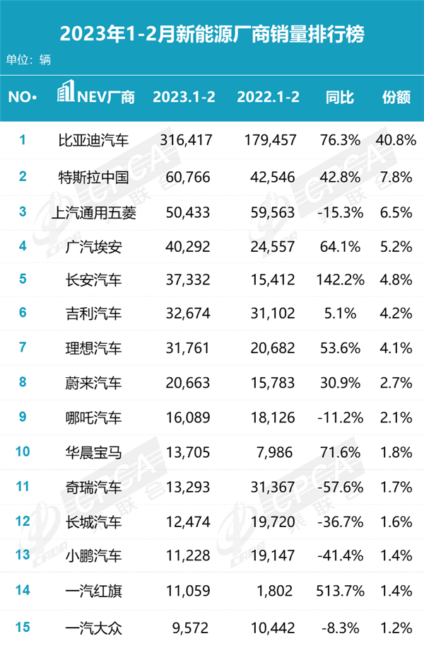 特斯拉中国2月销量出炉 比亚迪能打5个特斯拉 