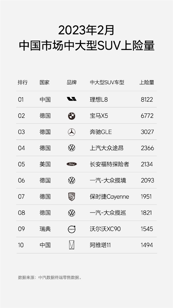 理想L9/L8喜提2月大型SUV上险量双冠王：碾压宝马、奔驰