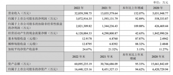 宁德时代 每天营收9个亿