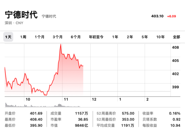 宁德时代 每天营收9个亿