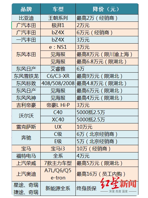 促销潮蔓延！汽车全面降价已来临 超30个汽车品牌加入降价大军 优惠汇总一览