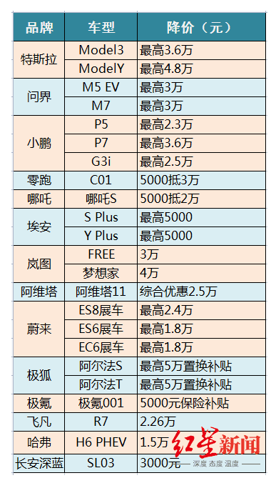 超30个汽车品牌花式打价格战：最高优惠超10万！