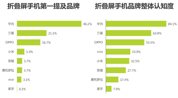 华为折叠屏市场份额连续三年超50%：用户满意度、认知度稳居第一