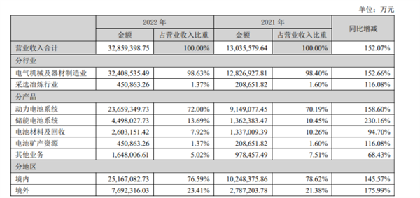 宁德时代 每天营收9个亿