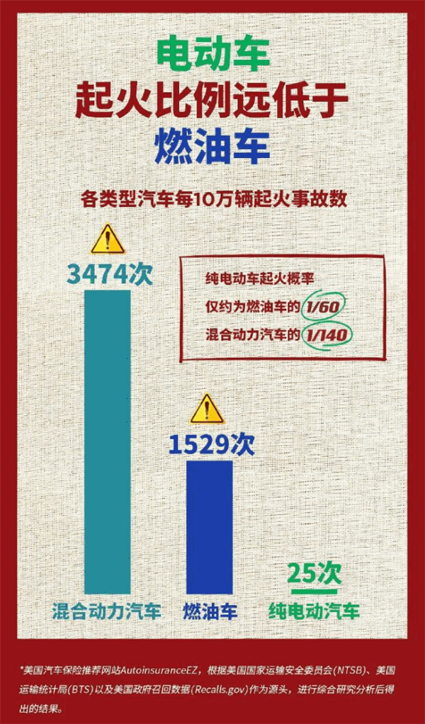 电动车更容易起火？权威报告：燃油车火灾率是其60倍