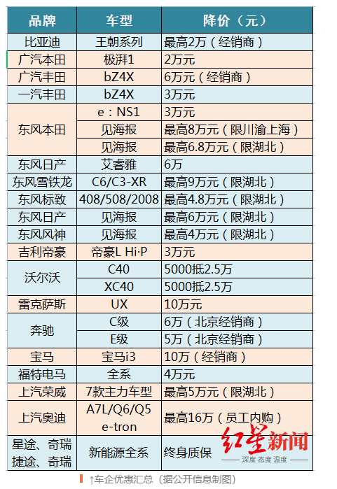 超30个汽车品牌花式打价格战：最高优惠超10万！