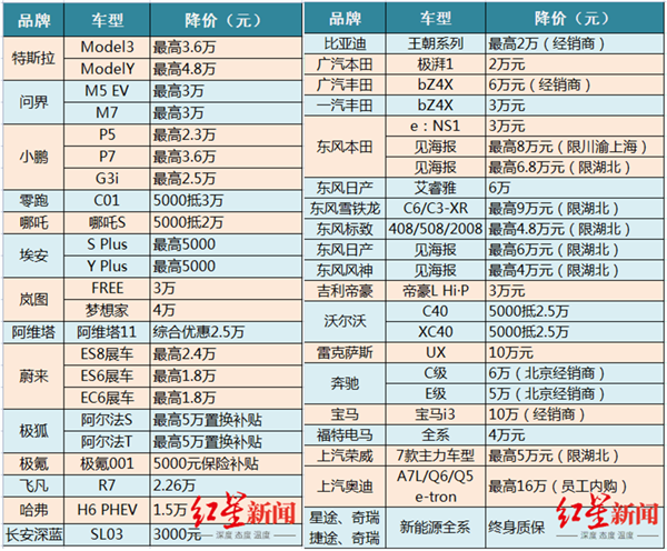 30多家车企集体降价：已经没人看得上油车了吗？