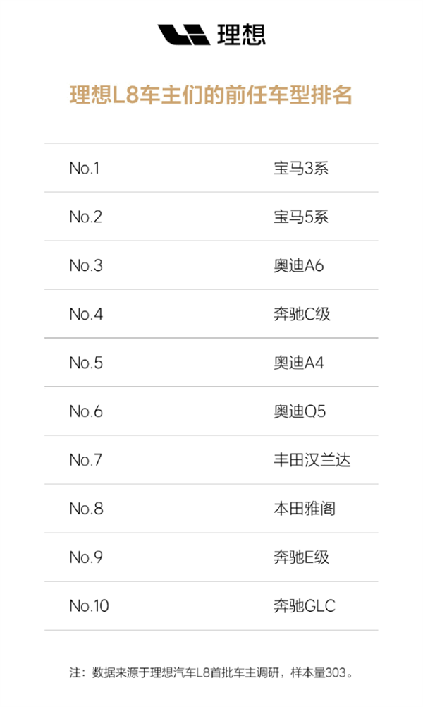 理想汽车L8首批车主调研：300名中车主开BBA的最多