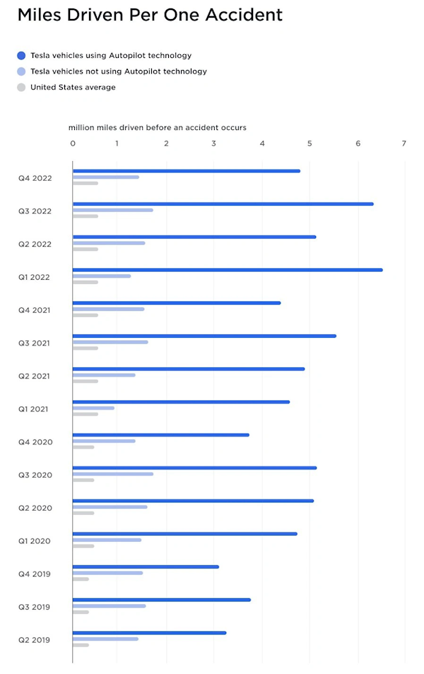 特斯拉：使用AP功能780万公里才一起车祸 远超美国所有汽车