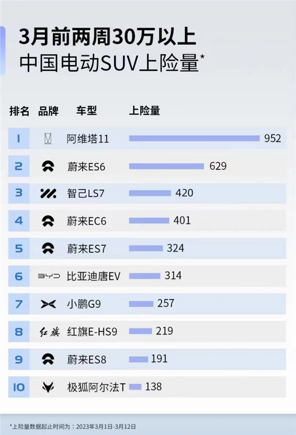 仍配华为HI高阶辅助驾驶 阿维塔11单电机版本周首发亮相：售价新低