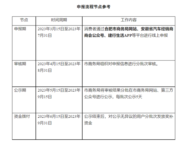 合肥发布新能源汽车消费补贴政策：最高补贴5000元