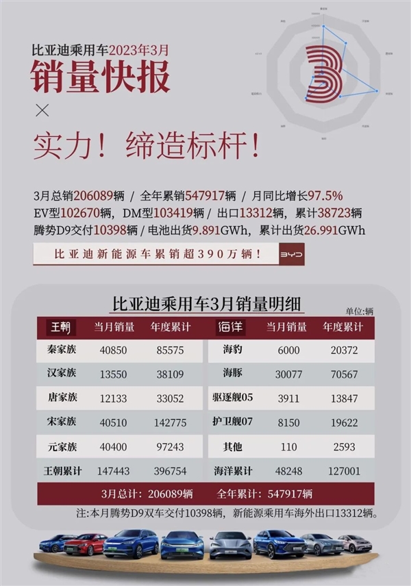 比亚迪汽车3月各车型销量出炉：三大家族破4万 海豚破3万