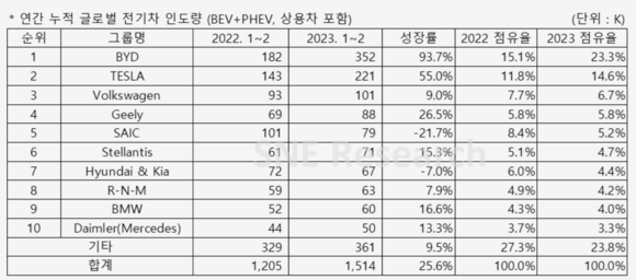 2023年1-2月新能源汽车销量榜：比亚迪领跑全球车企