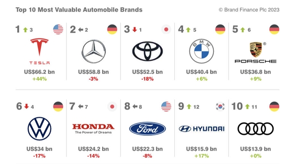 2023全球汽车品牌价值100强发布：特斯拉第一、26家中国车企上榜