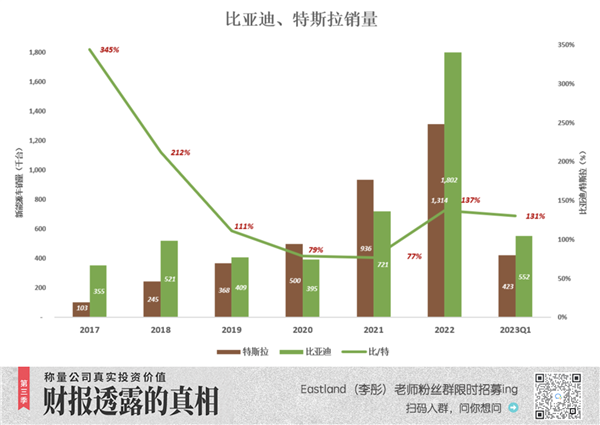 比亚迪市值迟早超过特斯拉