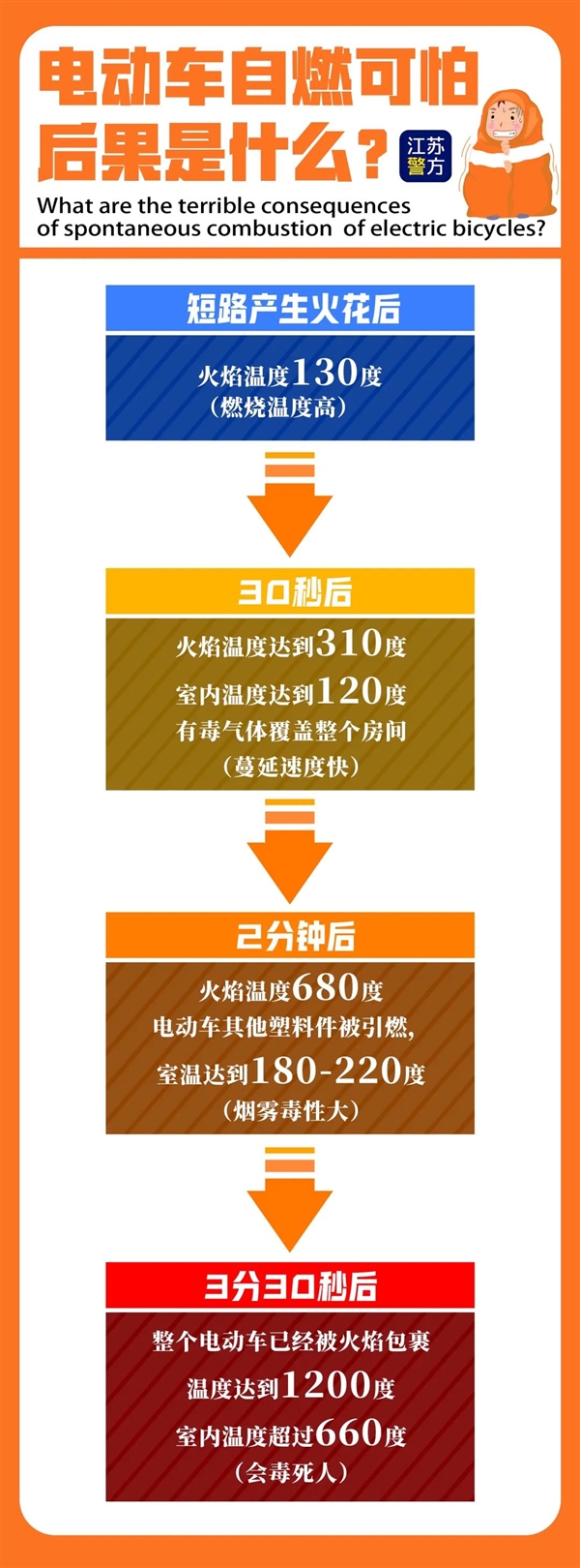 别回家充电！电动车爆炸致死楼上邻居 全国又有多起发生：实测起火后可怕