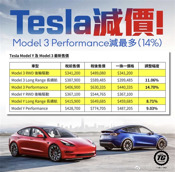 特斯拉在中国香港降价：幅度高达14%