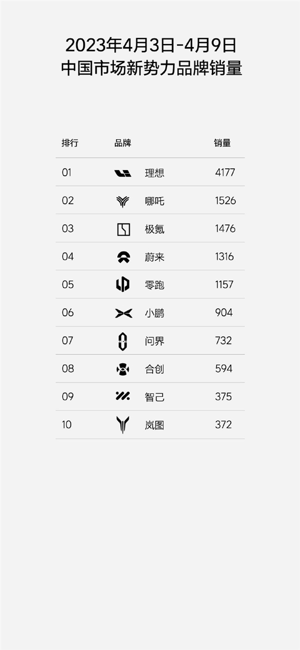 理想汽车周销量4177辆：远超其他新势力 豪华品牌仅次于BBAT