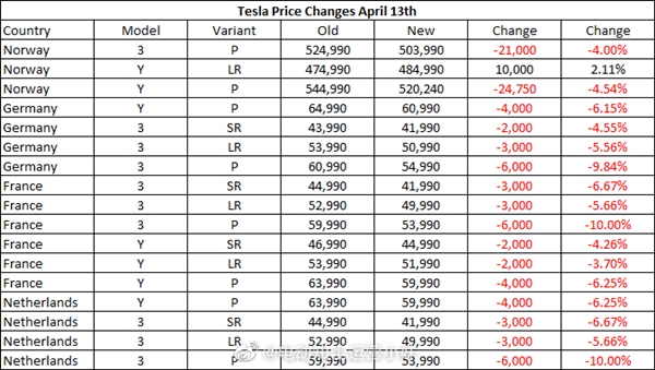 国内不远了？特斯拉欧洲大降价：最高1万欧